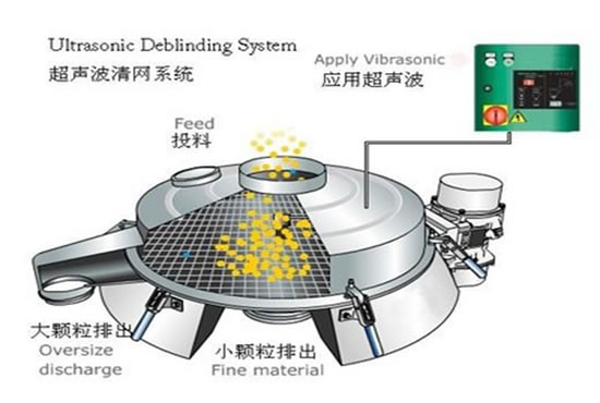 超聲波振動(dòng)篩進(jìn)料粒度 超聲波振動(dòng)篩進(jìn)料粒度
